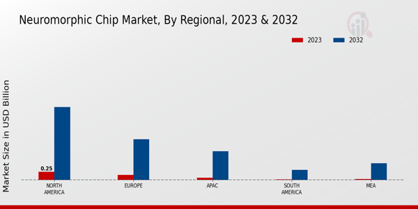 Neuromorphic Chip Market Regional Insights