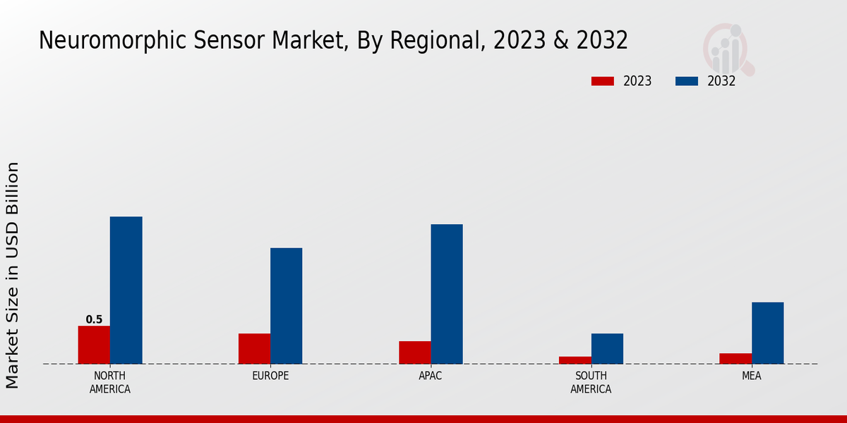 Neuromorphic Sensor Market regional insights