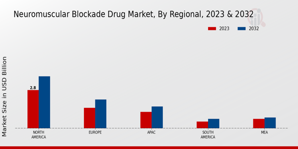 Neuromuscular Blockade Drug Market Regional Insights