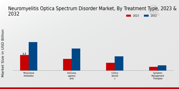 Neuromyelitis Optica Spectrum Disorder Market  By Type