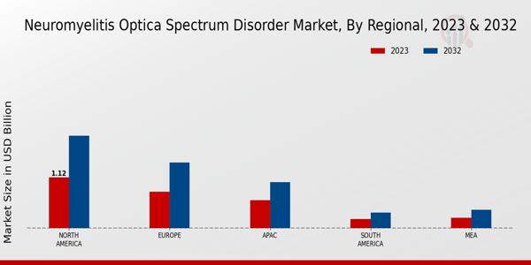 Neuromyelitis Optica Spectrum Disorder Market By Region