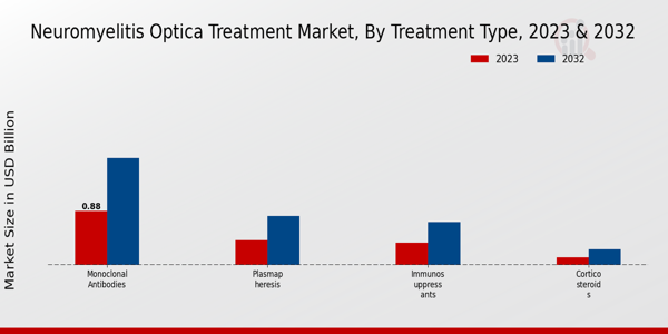  Neuromyelitis Optica Treatment Market By Type