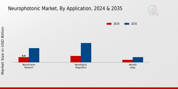 Neurophotonic Market Application Insights