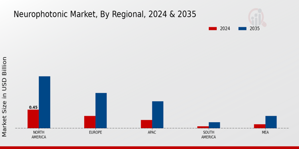 Neurophotonic Market Regional Insights