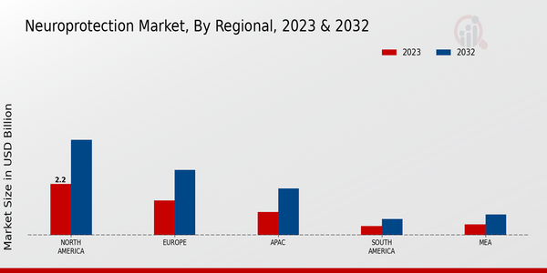 Neuroprotection Market, by Region 2023 & 2032