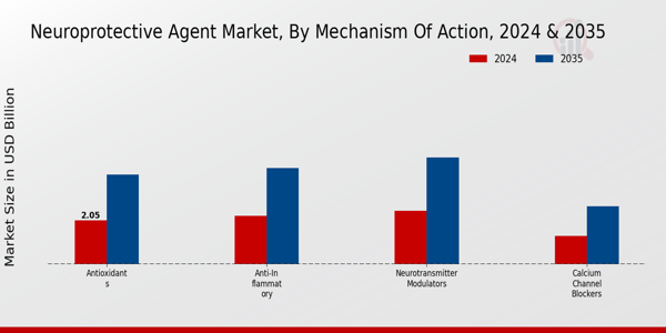 Neuroprotective Agent Market Mechanism of Action Insights