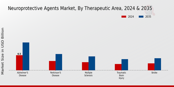 Neuroprotective Agents Market Segment