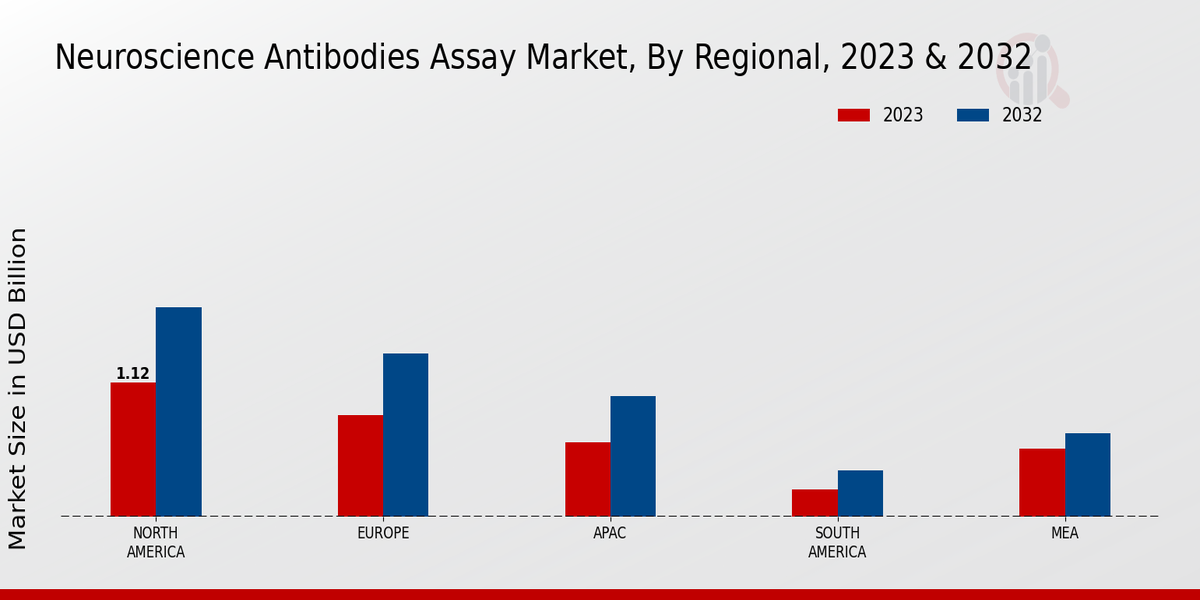 Neuroscience Antibodies Assay Market Regional Insights  