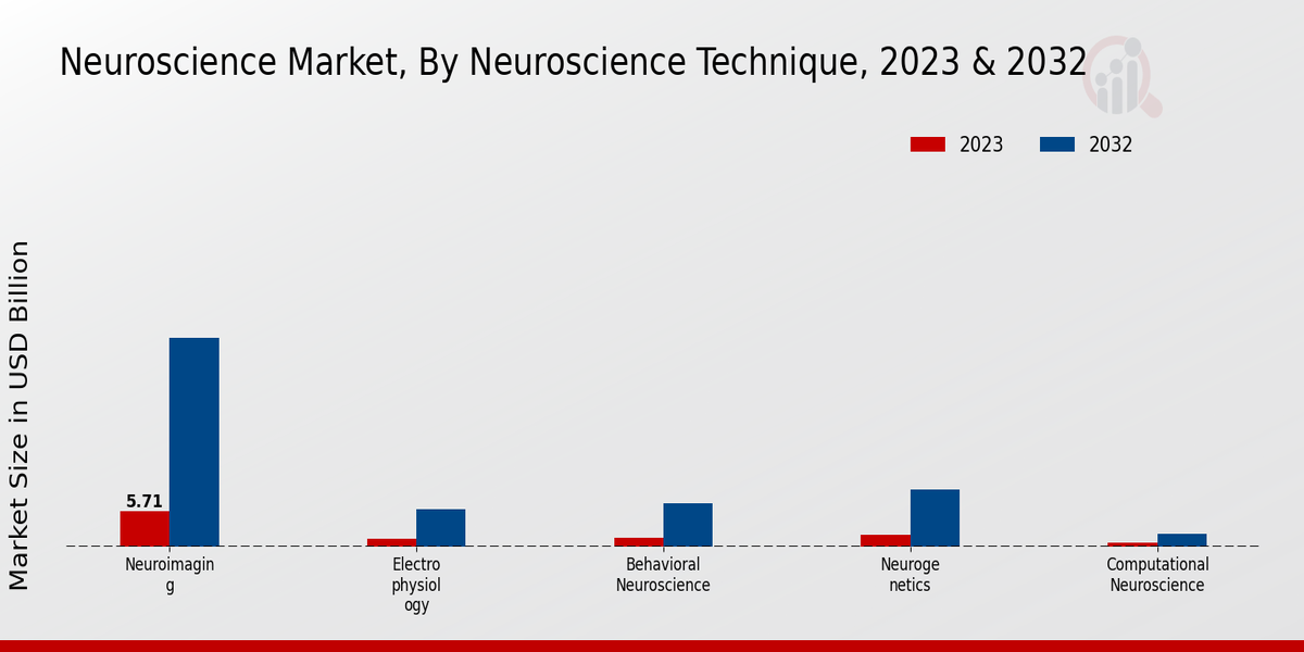 Neuroscience Market, By Neuroscience Technique, 2023 & 2032