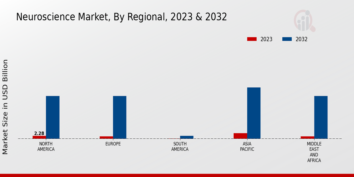 Neuroscience Market, By Regional, 2023 & 2032