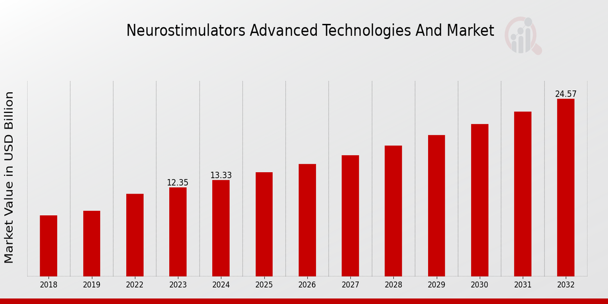 Neurostimulators Advanced Technologies Market Overview