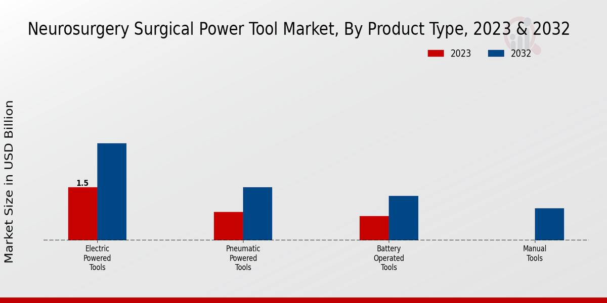 Neurosurgery Surgical Power Tool Market Product Type Insights