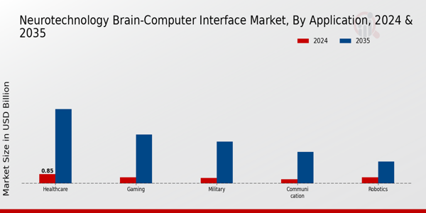 Neurotechnology Brain-Computer Interface Market Insights