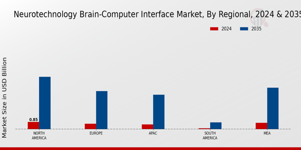 Neurotechnology Brain-Computer Interface Market Regional Insights