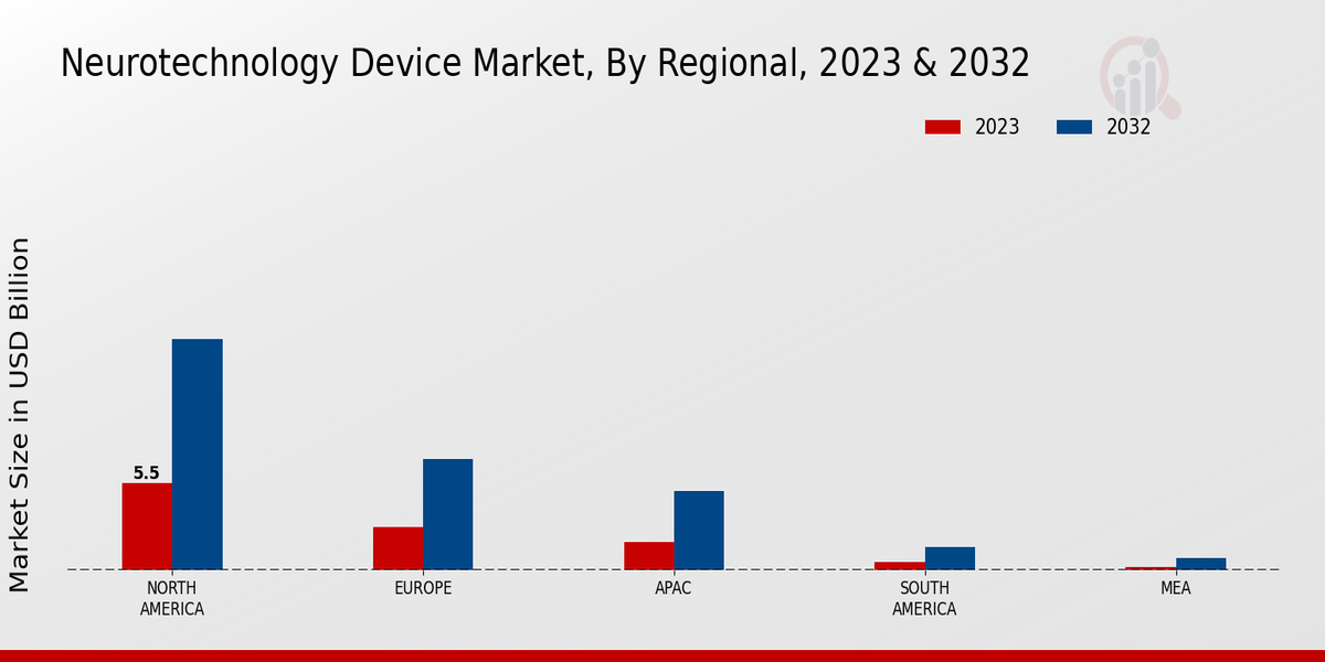 Neurotechnology Device Market Regional Insights