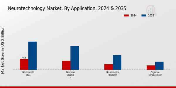 Neurotechnology Market Insights