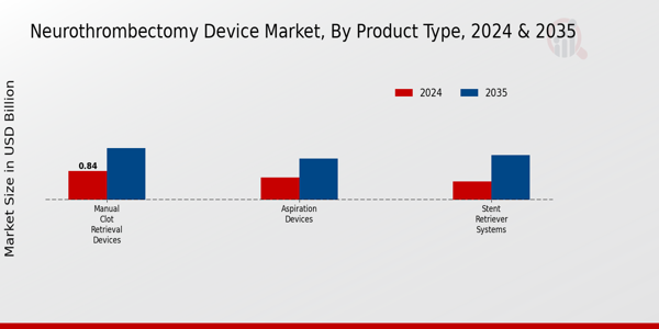 Neurothrombectomy Device Market Product Type Insights