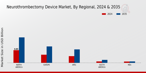 Neurothrombectomy Device Market Regional Insights