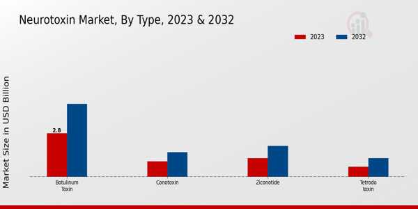 Neurotoxin Market Type Insights