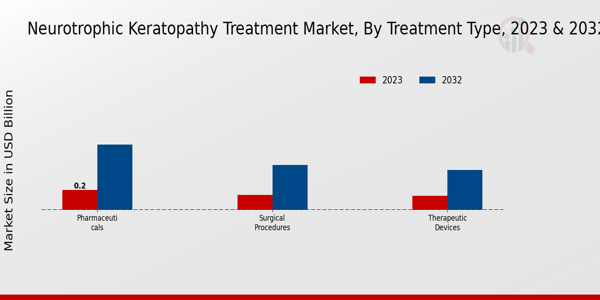 Neurotrophic Keratopathy Treatment Market Treatment Type Insights