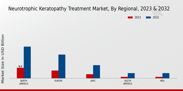 Neurotrophic Keratopathy Treatment Market Regional Insights