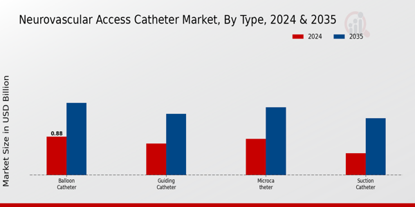 Neurovascular Access Catheter Market Type Insights