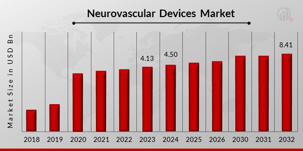 Neurovascular Devices Market