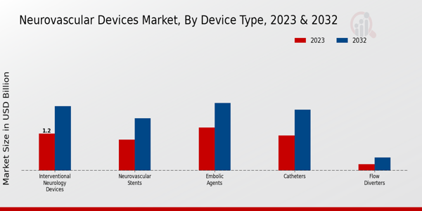 Neurovascular Devices Market Device Type Insights