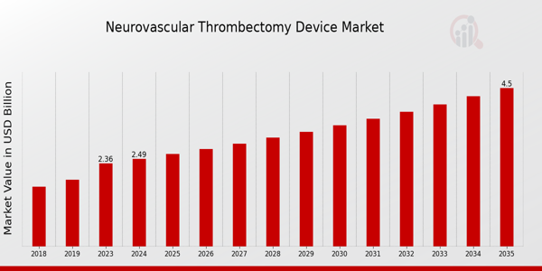 Global Neurovascular Thrombectomy Device Market Overview