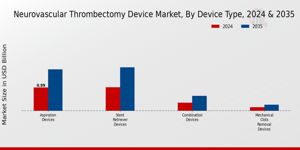 Neurovascular Thrombectomy Device Market Device Type Insights