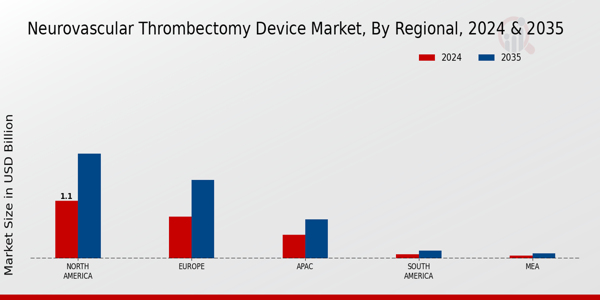 Neurovascular Thrombectomy Device Market Regional Insights