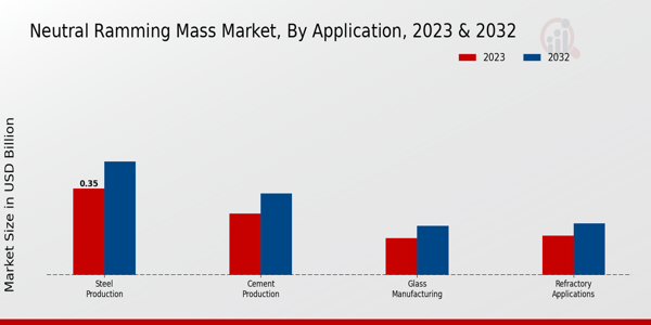 Neutral Ramming Mass Market Application Insights  