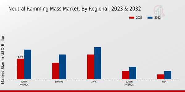 Neutral Ramming Mass Market Regional Insights  