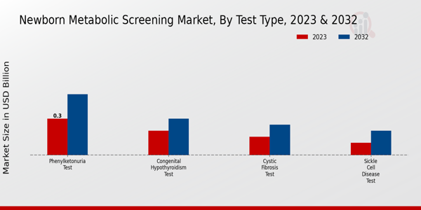 Newborn Metabolic Screening Market Test Type Insights