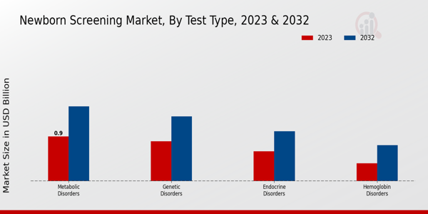 Newborn Screening Market Test Type Insights