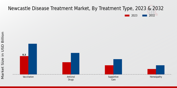 Newcastle Disease Treatment Market Treatment Type Insights  