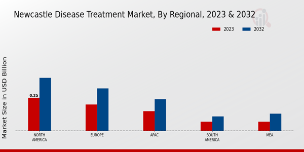 Newcastle Disease Treatment Market Regional Insights  