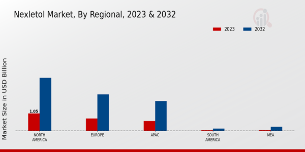 Nexletol Market Regional Insights