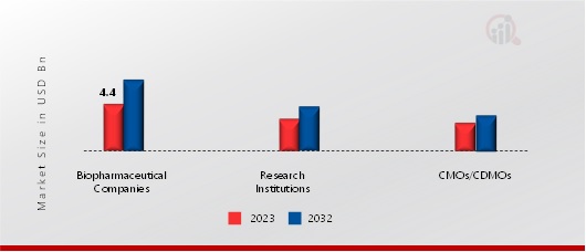 Next-Generation Biomanufacturing Market, by End-User, 2023 & 2032