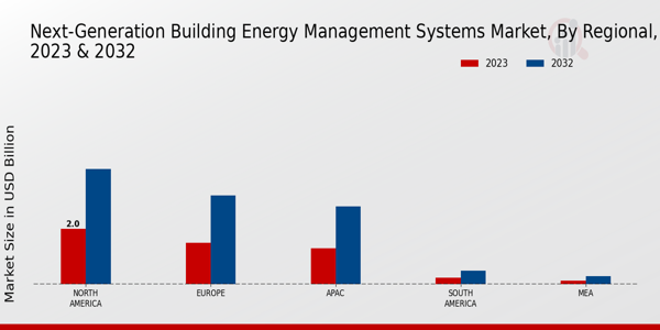 Next-Generation Building Energy Management Systems Market Regional Insights