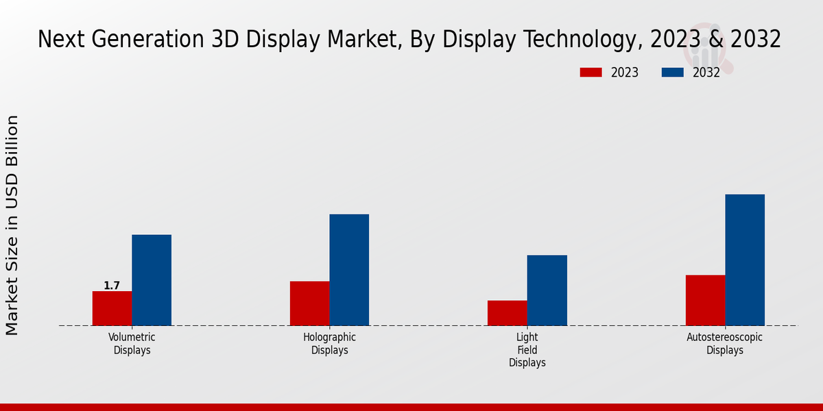 Display Market Display 3D de próxima generación Información tecnológica