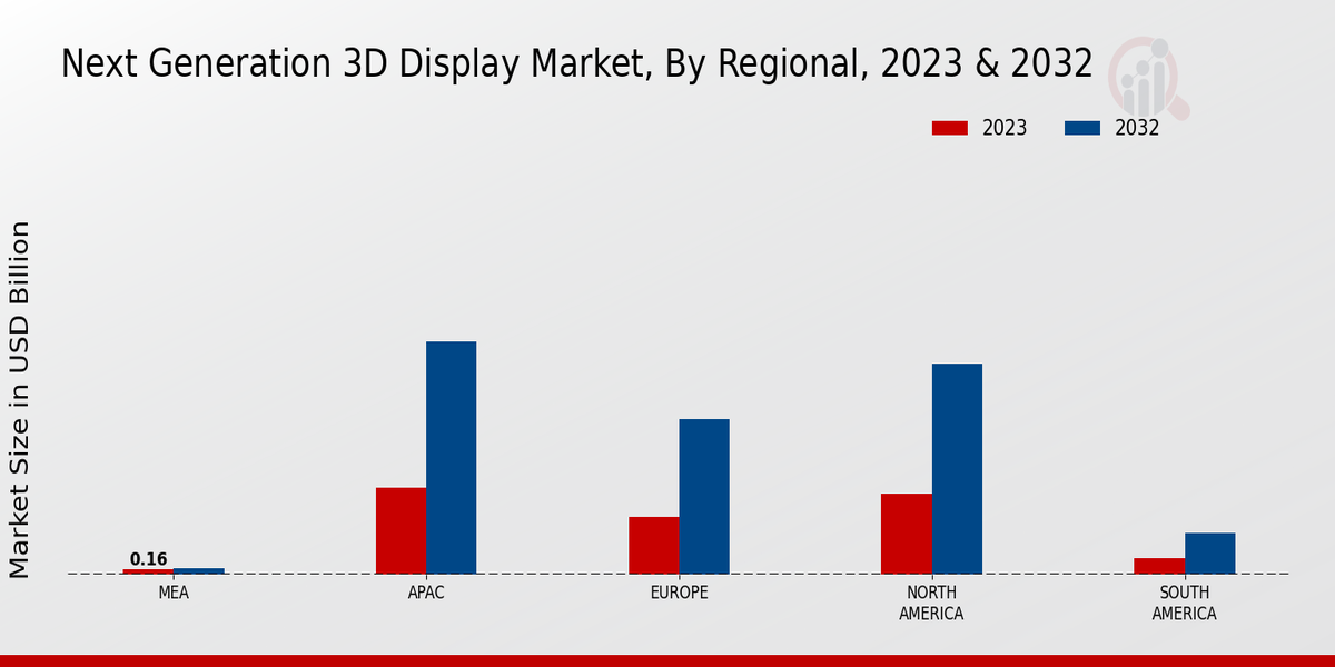 Next Generation 3D Display Market Regional Insights