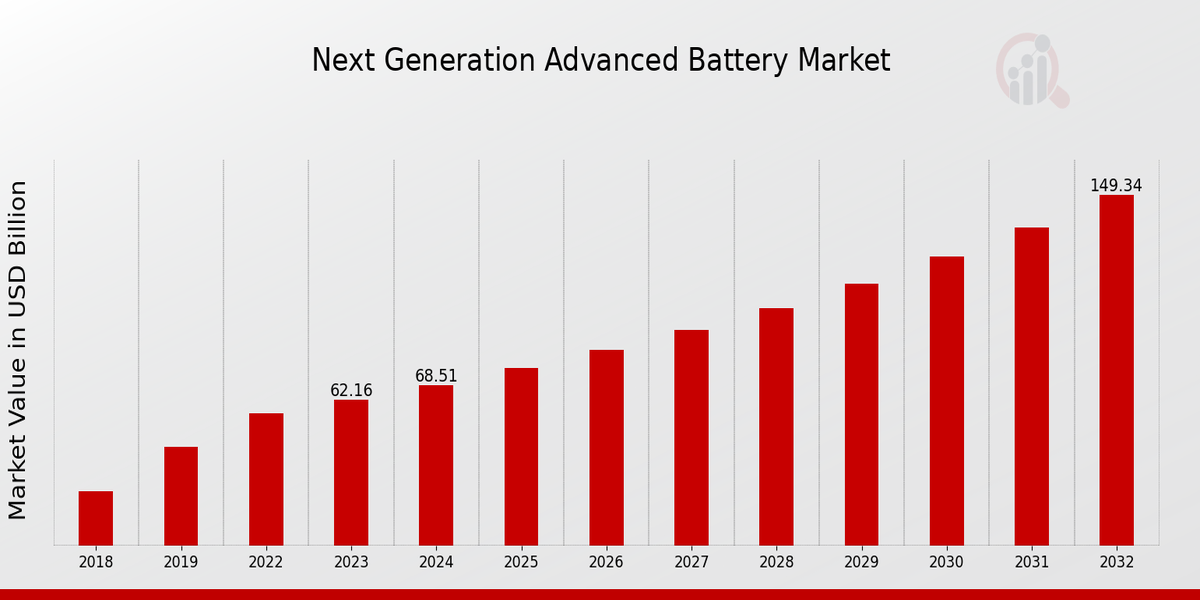 Advanced Battery Market Overview