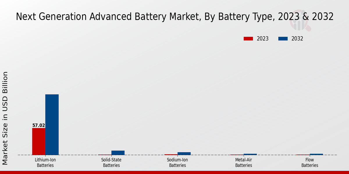 Advanced Battery Market Battery Technology Insights