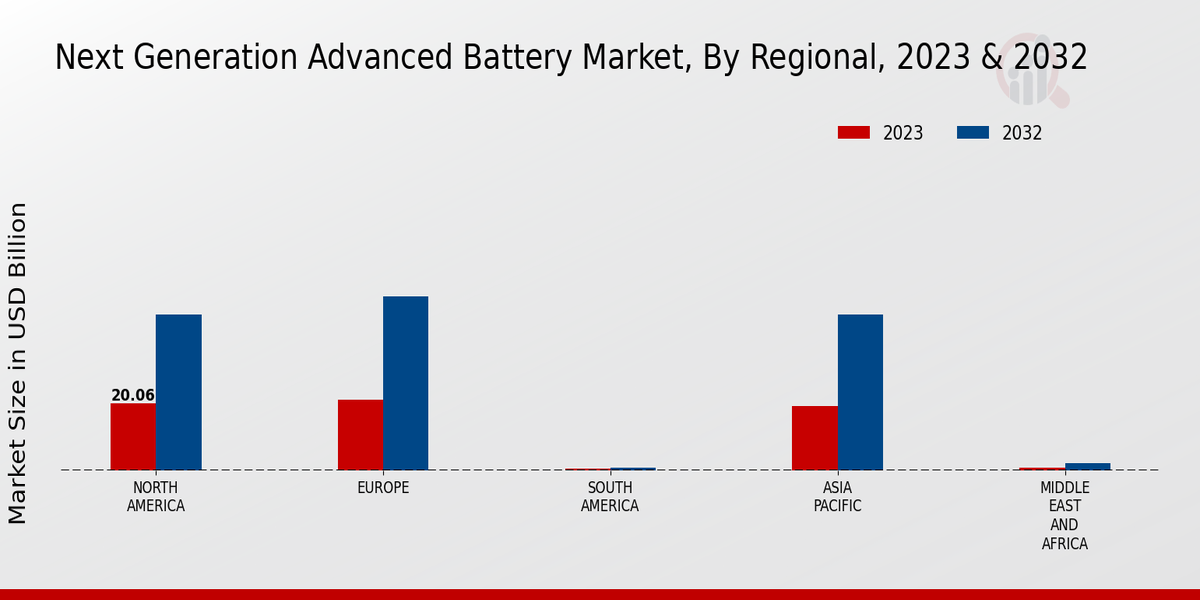 Advanced Battery Market Regional Insights