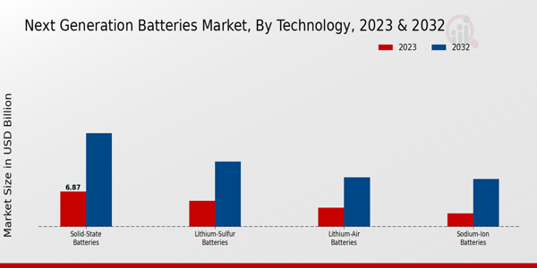 Next-Generation Batteries Market Technology Insights