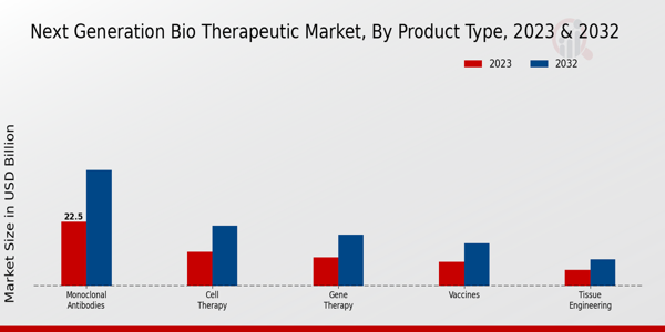 Next Generation Bio Therapeutic Market By Type