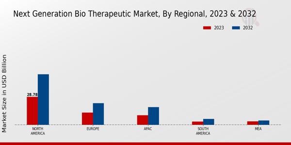 Next Generation Bio Therapeutic Market By Regional