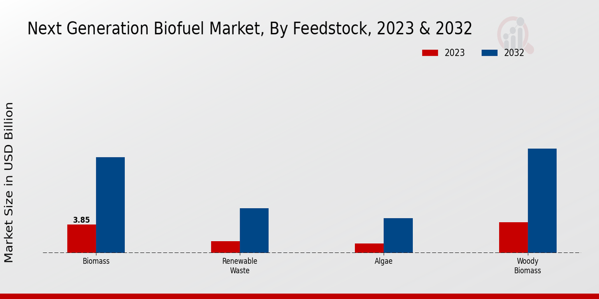 Next-Generation Biofuel Market Feedstock Insights  