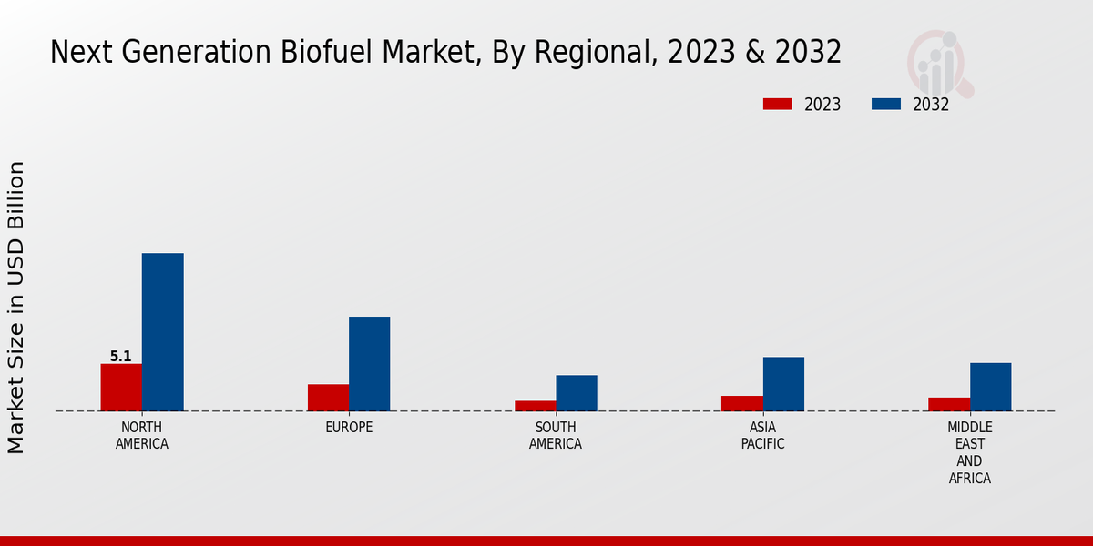 Next-Generation Biofuel Market Regional Insights  